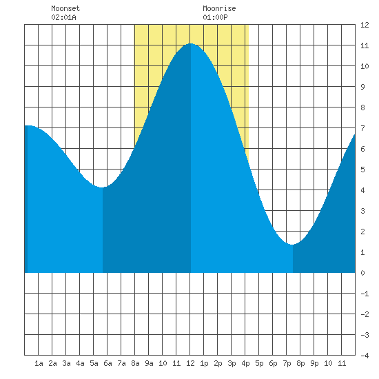 Cornet Bay tide chart for Thursday, December 21, 2023