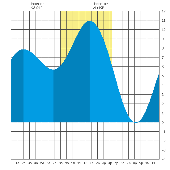 Cornet Bay tide chart for Friday, December 22, 2023
