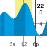 Cornet Bay tide chart for Friday, December 22, 2023