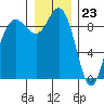 Cornet Bay tide chart for Saturday, December 23, 2023