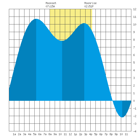 Cornet Bay tide chart for Monday, December 25, 2023