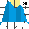 Cornet Bay tide chart for Thursday, December 28, 2023