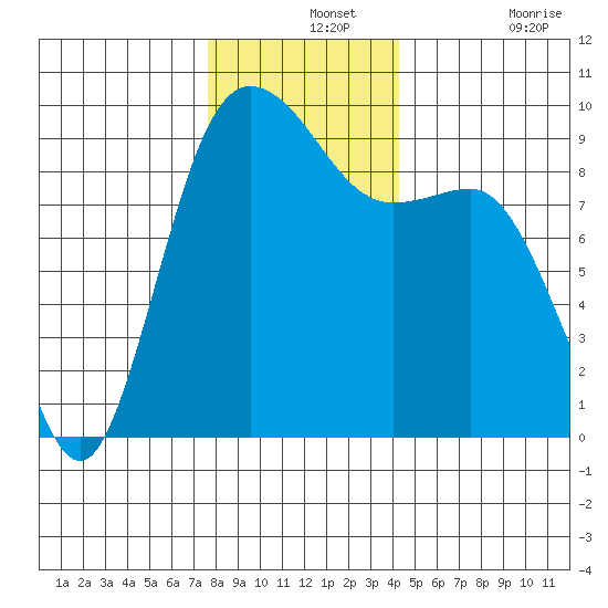 Cornet Bay tide chart for Saturday, December 2, 2023