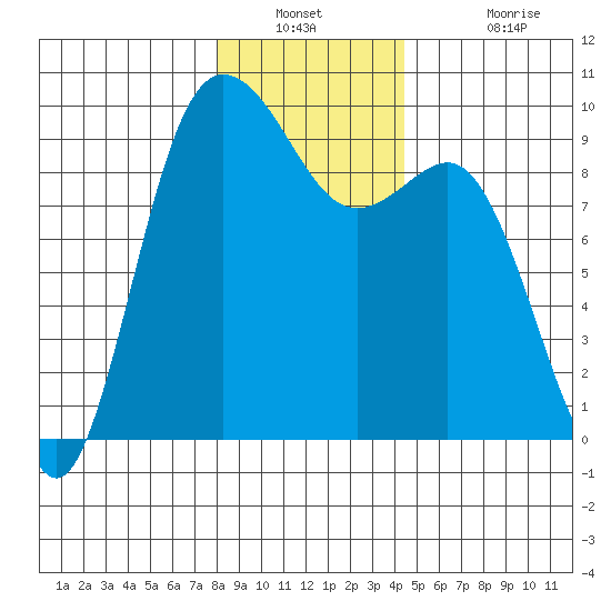 Cornet Bay tide chart for Saturday, December 30, 2023