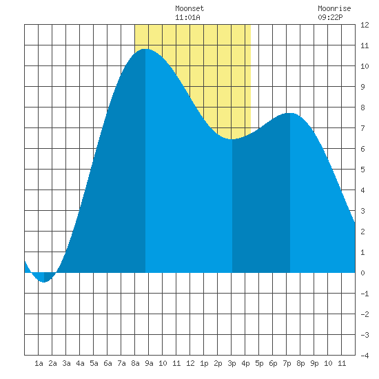 Cornet Bay tide chart for Sunday, December 31, 2023