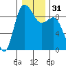 Cornet Bay tide chart for Sunday, December 31, 2023
