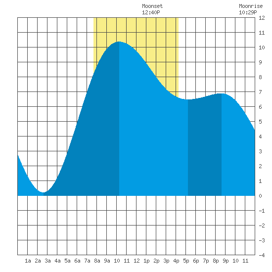Cornet Bay tide chart for Sunday, December 3, 2023