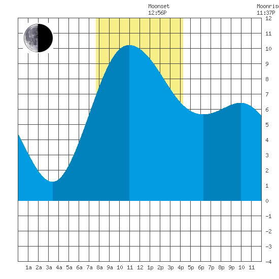 Cornet Bay tide chart for Monday, December 4, 2023