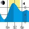 Cornet Bay tide chart for Monday, December 4, 2023