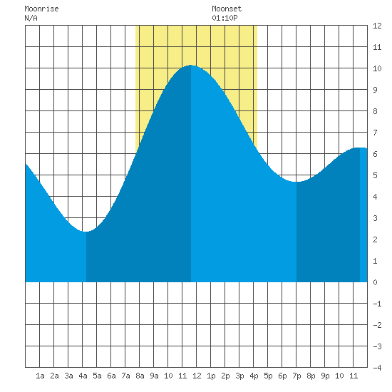 Cornet Bay tide chart for Tuesday, December 5, 2023