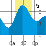 Cornet Bay tide chart for Tuesday, December 5, 2023