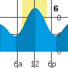 Cornet Bay tide chart for Wednesday, December 6, 2023