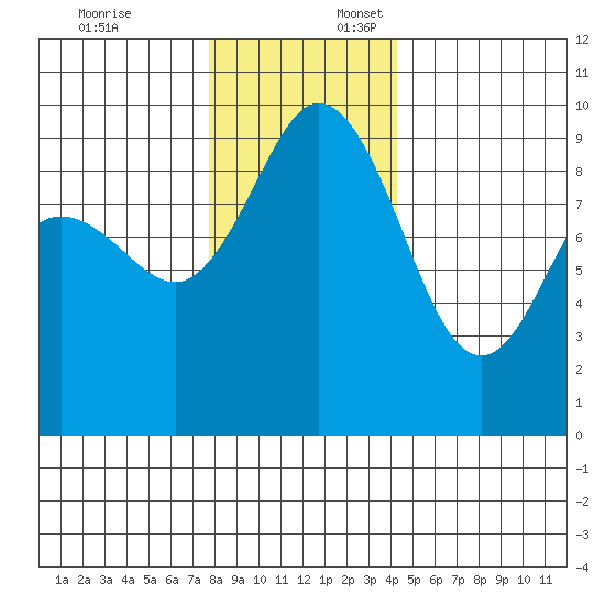 Cornet Bay tide chart for Thursday, December 7, 2023
