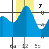 Cornet Bay tide chart for Thursday, December 7, 2023