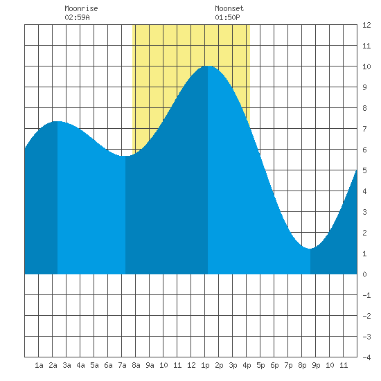 Cornet Bay tide chart for Friday, December 8, 2023