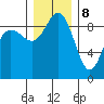 Cornet Bay tide chart for Friday, December 8, 2023