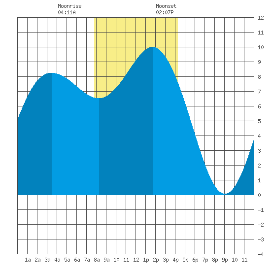 Cornet Bay tide chart for Saturday, December 9, 2023