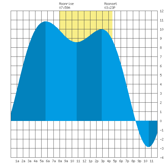 Cornet Bay tide chart for Wednesday, January 10, 2024