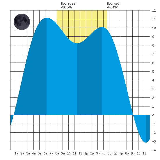 Cornet Bay tide chart for Thursday, January 11, 2024