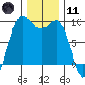 Cornet Bay tide chart for Thursday, January 11, 2024
