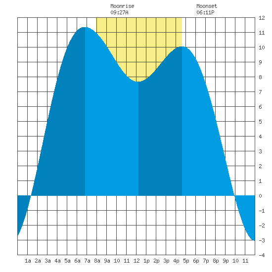 Cornet Bay tide chart for Friday, January 12, 2024