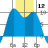 Cornet Bay tide chart for Friday, January 12, 2024