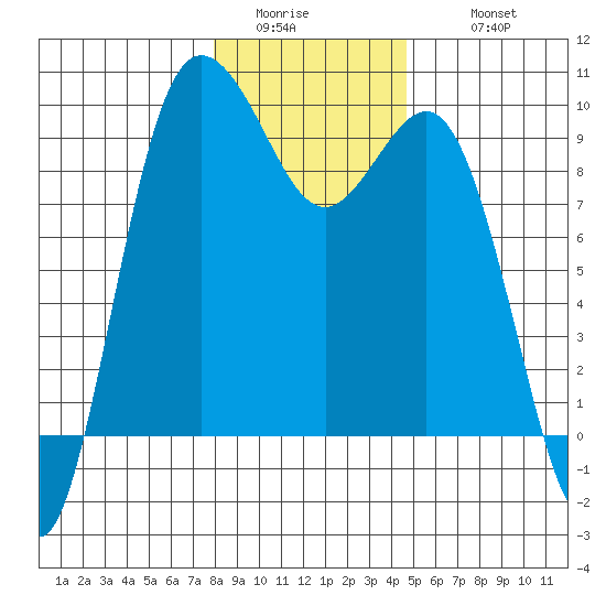 Cornet Bay tide chart for Saturday, January 13, 2024