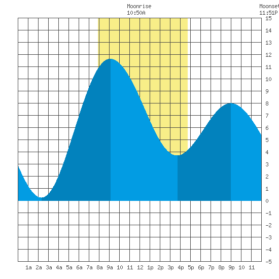 Cornet Bay tide chart for Tuesday, January 16, 2024