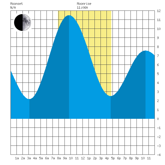 Cornet Bay tide chart for Wednesday, January 17, 2024