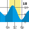 Cornet Bay tide chart for Thursday, January 18, 2024