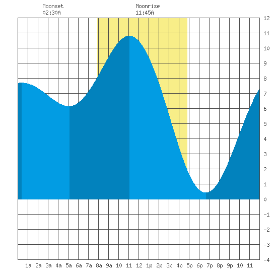 Cornet Bay tide chart for Friday, January 19, 2024