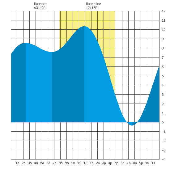 Cornet Bay tide chart for Saturday, January 20, 2024