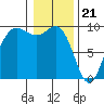 Cornet Bay tide chart for Sunday, January 21, 2024