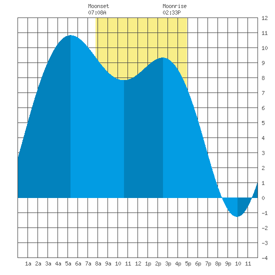 Cornet Bay tide chart for Tuesday, January 23, 2024