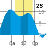 Cornet Bay tide chart for Tuesday, January 23, 2024