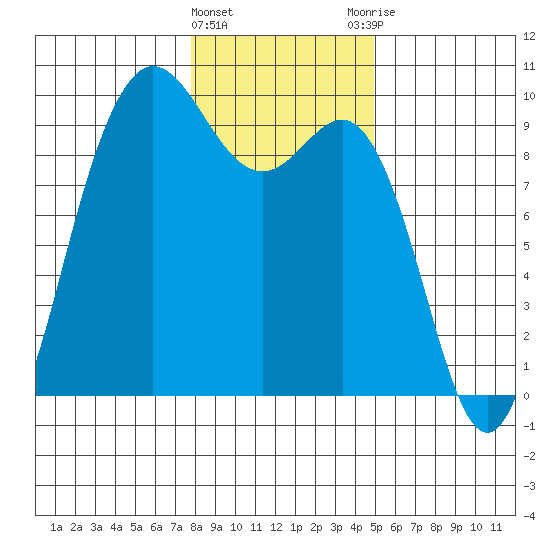 Cornet Bay tide chart for Wednesday, January 24, 2024