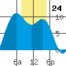 Cornet Bay tide chart for Wednesday, January 24, 2024