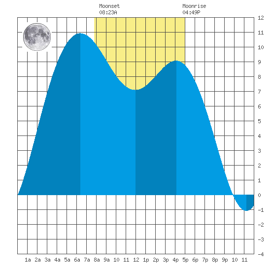Cornet Bay tide chart for Thursday, January 25, 2024