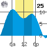 Cornet Bay tide chart for Thursday, January 25, 2024