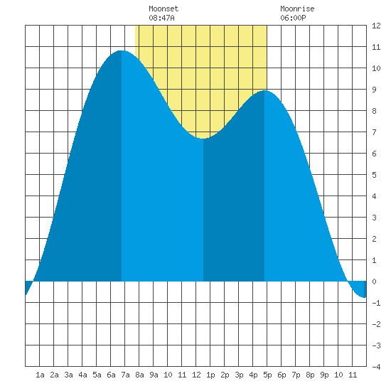 Cornet Bay tide chart for Friday, January 26, 2024