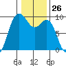 Cornet Bay tide chart for Friday, January 26, 2024