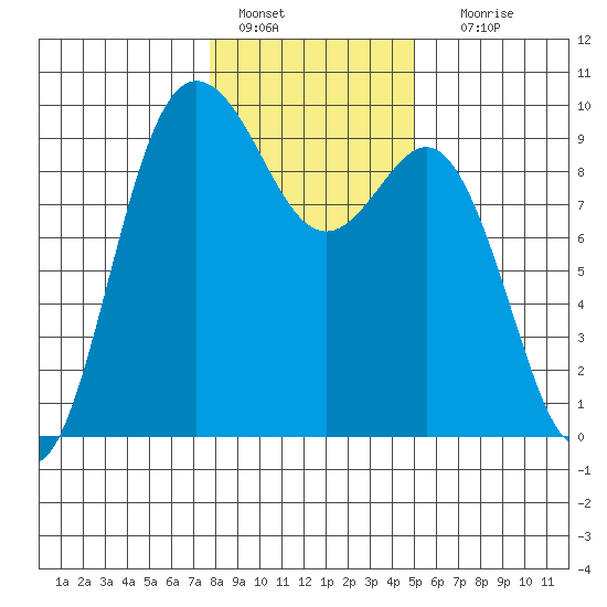 Cornet Bay tide chart for Saturday, January 27, 2024