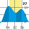 Cornet Bay tide chart for Saturday, January 27, 2024