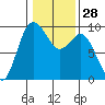 Cornet Bay tide chart for Sunday, January 28, 2024
