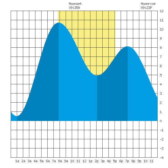 Cornet Bay tide chart for Monday, January 29, 2024