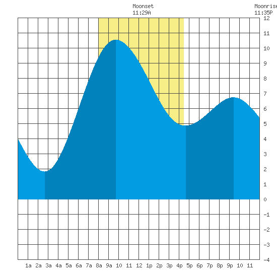 Cornet Bay tide chart for Tuesday, January 2, 2024