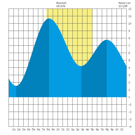 Cornet Bay tide chart for Tuesday, January 30, 2024