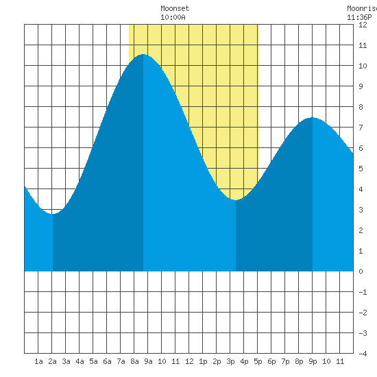 Cornet Bay tide chart for Wednesday, January 31, 2024