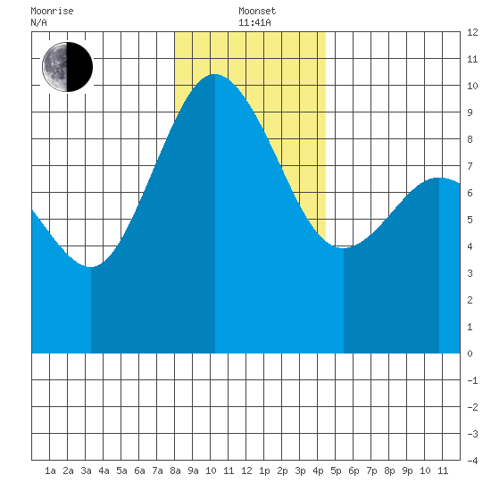 Cornet Bay tide chart for Wednesday, January 3, 2024