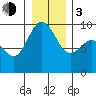 Cornet Bay tide chart for Wednesday, January 3, 2024